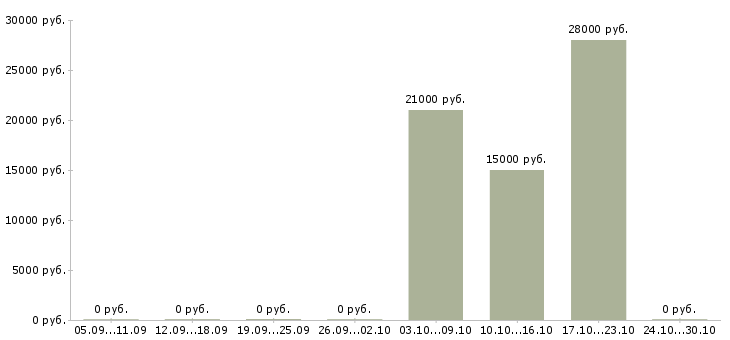 Вакансии повар кассир в Саратове - Медиана зарплат повар кассир в Саратове за 2 месяца