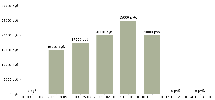 Вакансии подработка в онлайн Бурятия - Медиана зарплат подработка в онлайн Бурятия за 2 месяца