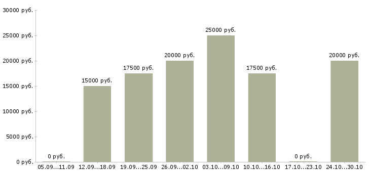 Вакансии подработка онлайн Бурятия - Медиана зарплат подработка онлайн Бурятия за 2 месяца
