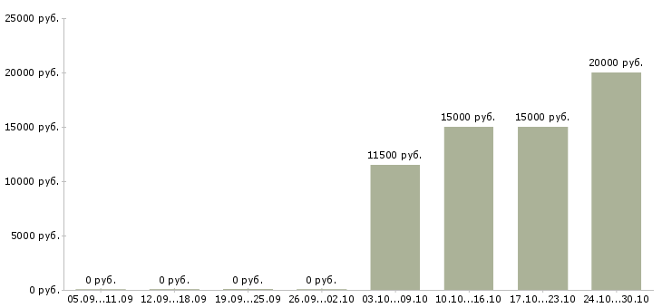 Вакансии продавец на неполный рабочий день Ростов-на-дону - Медиана зарплат продавец на неполный рабочий день Ростов-на-дону за 2 месяца