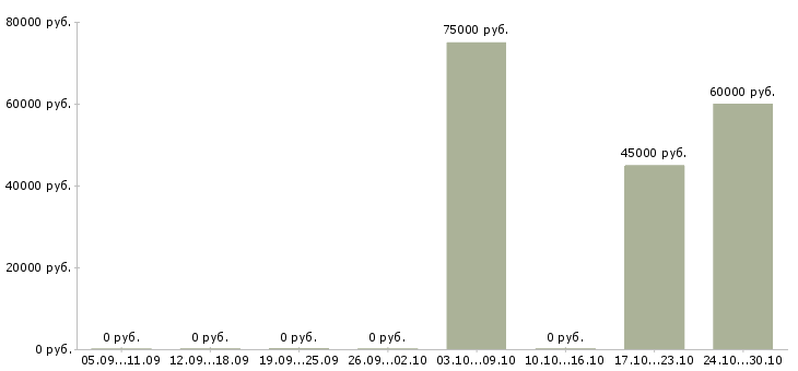 Вакансии проектировщик пгс Санкт-петербург - Медиана зарплат проектировщик пгс Санкт-петербург за 2 месяца