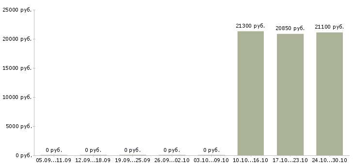Вакансии разъездной мерчендайзер в Самаре - Медиана зарплат разъездной мерчендайзер в Самаре за 2 месяца