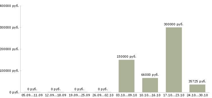 Вакансии руководитель в крупную компанию в Саранске - Медиана зарплат руководитель в крупную компанию в Саранске за 2 месяца