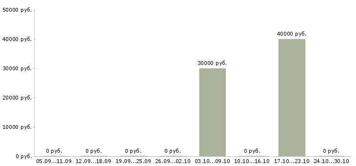 Вакансии руководитель участка в Новосибирске - Медиана зарплат руководитель участка в Новосибирске за 2 месяца