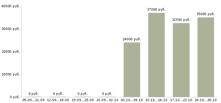 Вакансии руководитель финансовой службы в Хабаровске - Медиана зарплат руководитель финансовой службы в Хабаровске за 2 месяца
