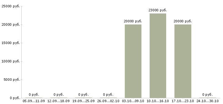 Вакансии сменный администратор Карелия - Медиана зарплат сменный администратор Карелия за 2 месяца