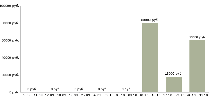Вакансии сотрудник в сервисный центр в Уфе - Медиана зарплат сотрудник в сервисный центр в Уфе за 2 месяца