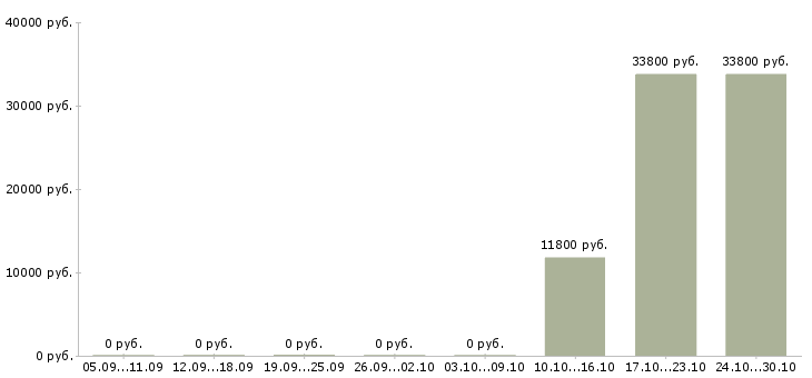 Вакансии сотрудник на инвентаризацию в Саранске - Медиана зарплат сотрудник на инвентаризацию в Саранске за 2 месяца