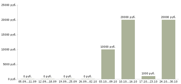 Вакансии сотрудник на удаленную работу Северная осетия - Медиана зарплат сотрудник на удаленную работу Северная осетия за 2 месяца