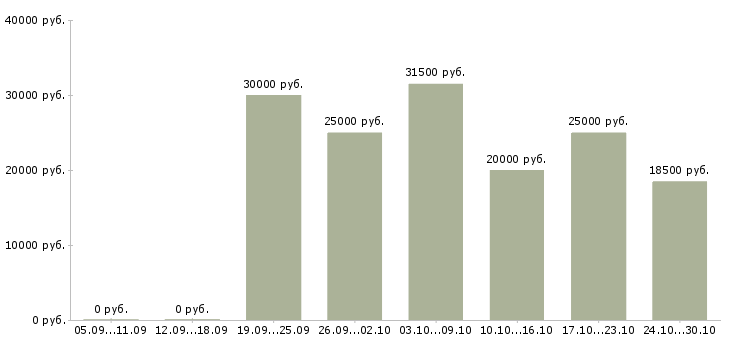 Вакансии сотрудник на удаленную работу в Королеве - Медиана зарплат сотрудник на удаленную работу в Королеве за 2 месяца