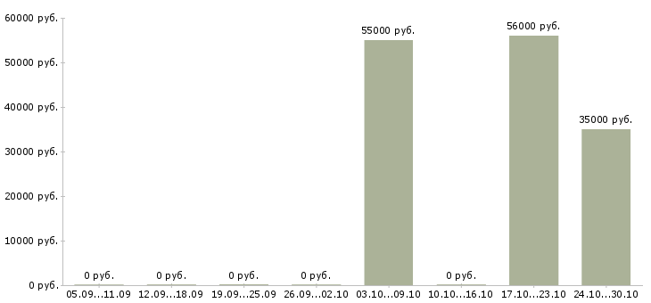 Вакансии сотрудник на упаковку Орехово-зуево - Медиана зарплат сотрудник на упаковку Орехово-зуево за 2 месяца