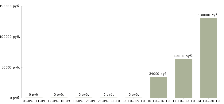 Вакансии сотрудник с личным автомобилем в Твери - Медиана зарплат сотрудник с личным автомобилем в Твери за 2 месяца