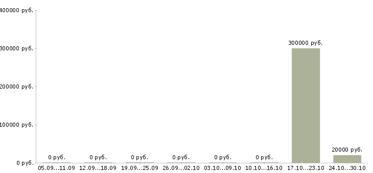 Вакансии специалист по внутреннему контролю в Чебоксарах - Медиана зарплат специалист по внутреннему контролю в Чебоксарах за 2 месяца