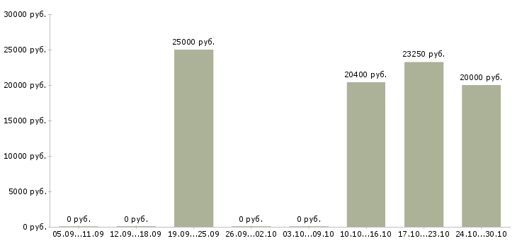 Вакансии специалист по обработке документов в Саратове - Медиана зарплат специалист по обработке документов в Саратове за 2 месяца