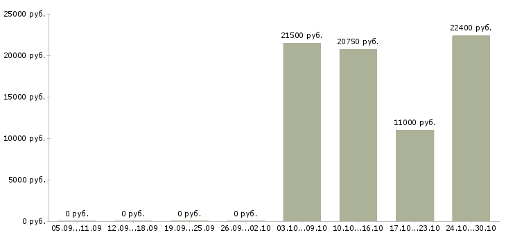 Вакансии специалист по финансам в Барнауле - Медиана зарплат специалист по финансам в Барнауле за 2 месяца