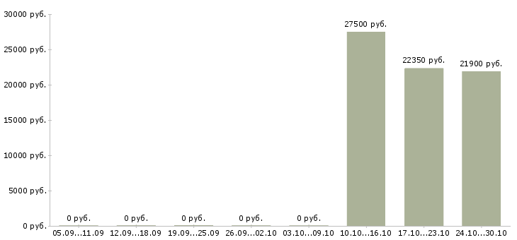 Вакансии товаровед в магазин косметики в Ставрополе - Медиана зарплат товаровед в магазин косметики в Ставрополе за 2 месяца