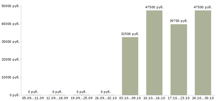 Вакансии товаровед магазина магнит в Сыктывкаре - Медиана зарплат товаровед магазина магнит в Сыктывкаре за 2 месяца