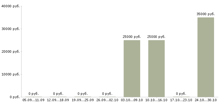 Вакансии торговый представитель продукты в Ульяновске - Медиана зарплат торговый представитель продукты в Ульяновске за 2 месяца