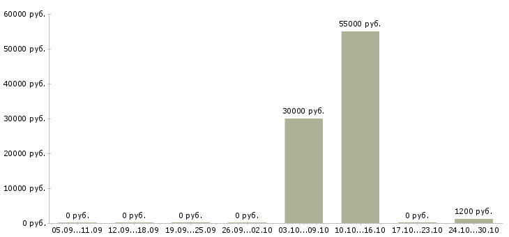 Вакансии требуется помощница Санкт-петербург - Медиана зарплат требуется помощница Санкт-петербург за 2 месяца