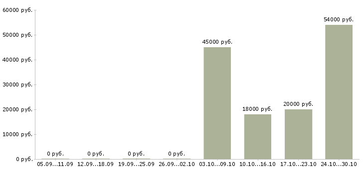 Вакансии требуется слесарь в Ульяновске - Медиана зарплат требуется слесарь в Ульяновске за 2 месяца