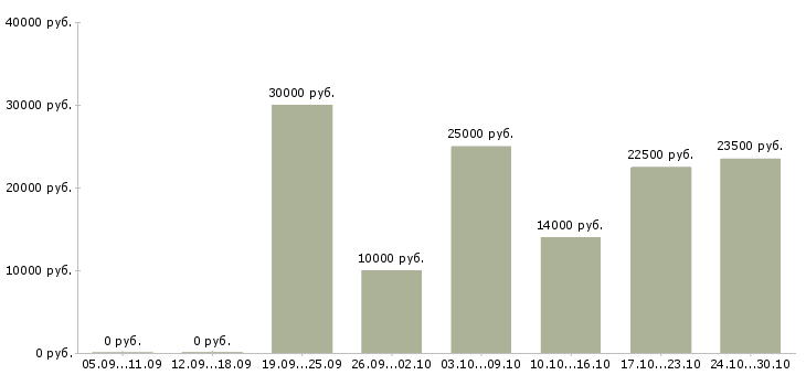 Вакансии управляющий в интернет магазин в Красноярске - Медиана зарплат управляющий в интернет магазин в Красноярске за 2 месяца