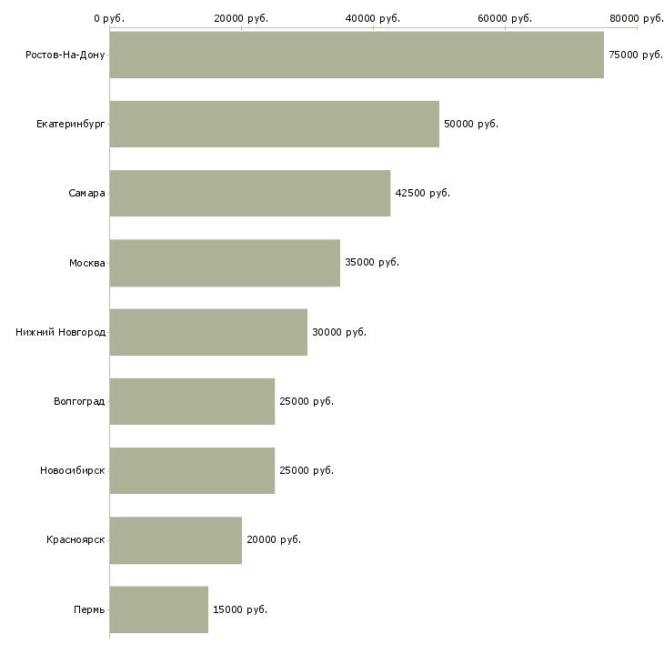 Поиск работы директор регионального центра-Медиана зарплаты для вакансии «директор регионального центра» в других городах