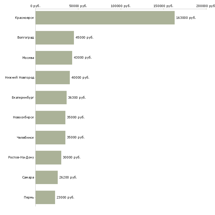 Поиск работы заместитель директора по персоналу-Медиана зарплаты для вакансии «заместитель директора по персоналу» в других городах