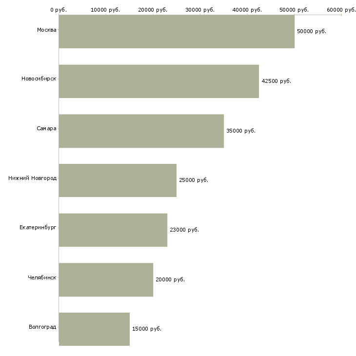 Поиск работы проектировщик пгс-Медиана зарплаты для вакансии «проектировщик пгс» в других городах