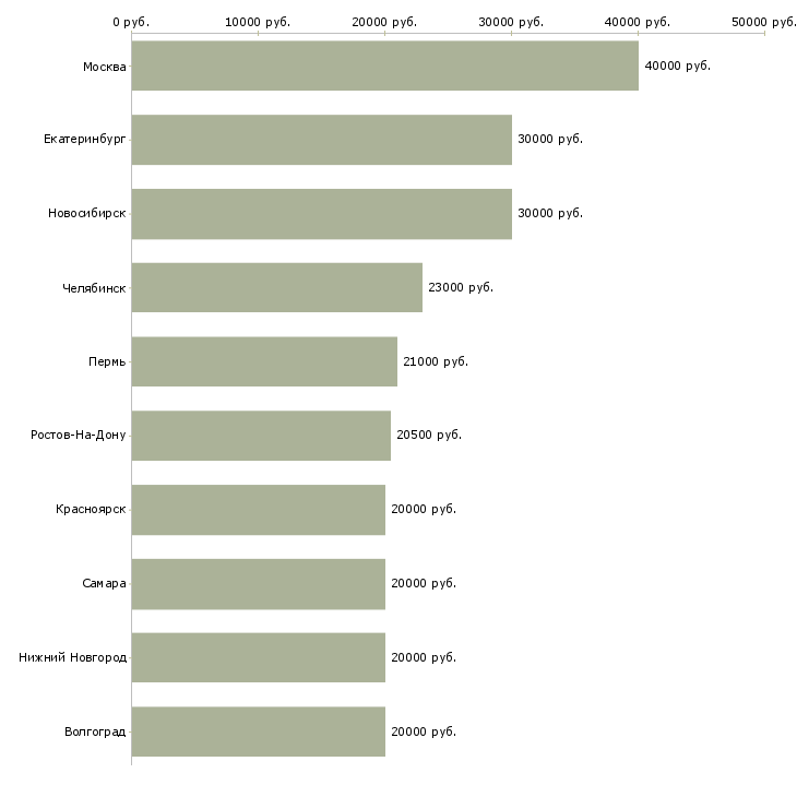 Поиск работы специалист по обработке документов-Медиана зарплаты для вакансии «специалист по обработке документов» в других городах
