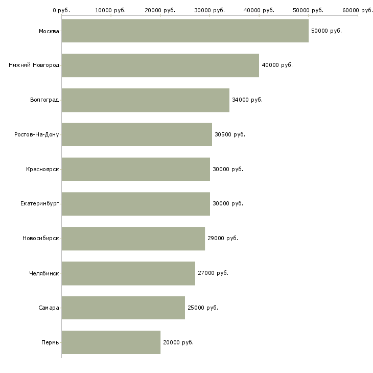Поиск работы специалист по финансам-Медиана зарплаты для вакансии «специалист по финансам» в других городах