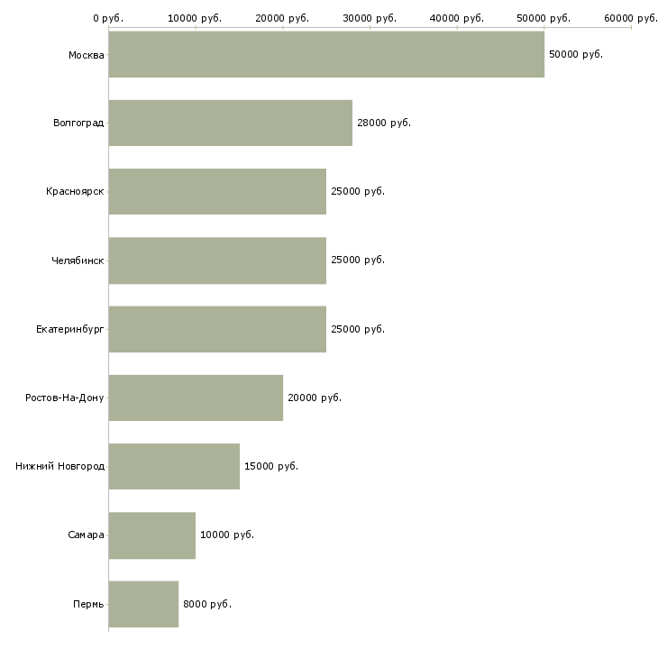 Поиск работы требуется помощница-Медиана зарплаты для вакансии «требуется помощница» в других городах
