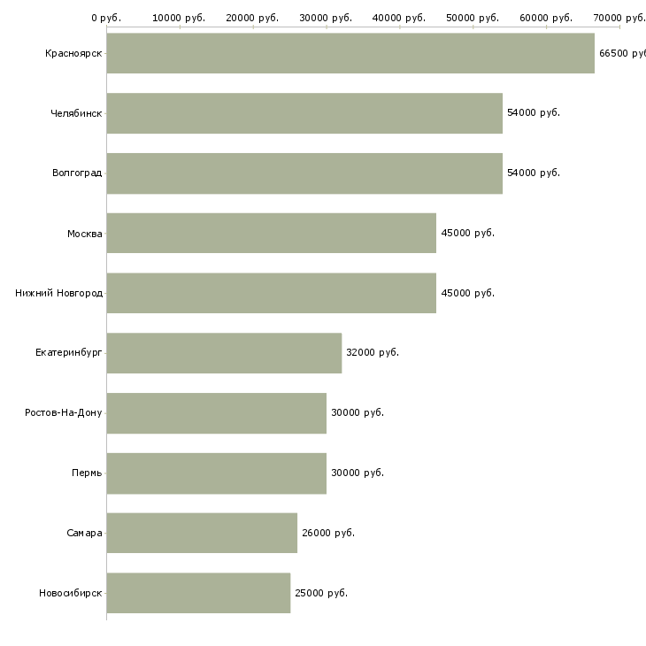 Поиск работы требуется слесарь-Медиана зарплаты для вакансии «требуется слесарь» в других городах
