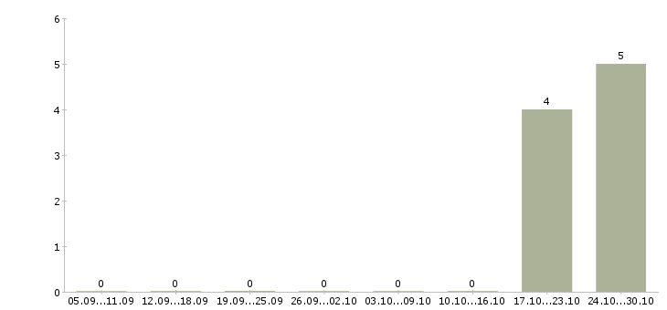 Работа руководитель клиентской службы Башкортостан - Число вакансий Башкортостан по специальности руководитель клиентской службы за 2 месяца