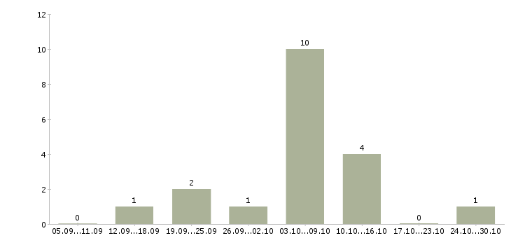 Работа онлайн подработка Бурятия - Число вакансий Бурятия по специальности онлайн подработка за 2 месяца