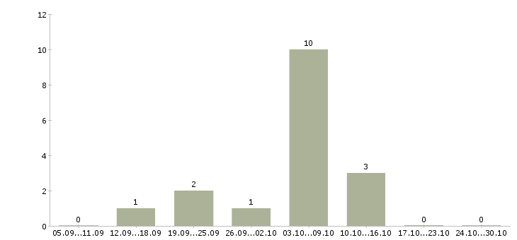 Работа подработка в онлайн Бурятия - Число вакансий Бурятия по специальности подработка в онлайн за 2 месяца