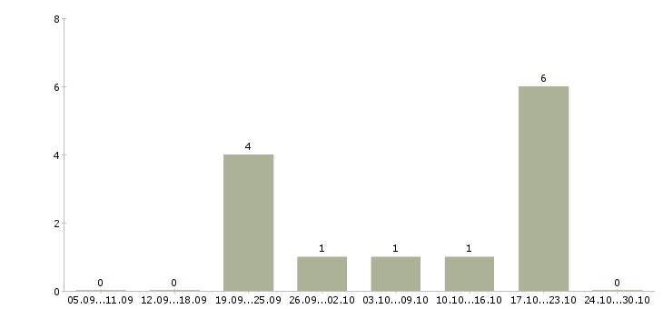 Работа менеджер для развития продаж Дагестан - Число вакансий Дагестан по специальности менеджер для развития продаж за 2 месяца