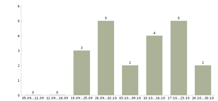 Работа менеджер для работы с рекламой Кабардино-балкария - Число вакансий Кабардино-балкария по специальности менеджер для работы с рекламой за 2 месяца