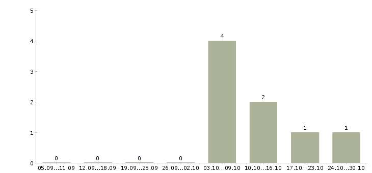 Работа менеджер по работе с партнерами Кабардино-балкария - Число вакансий Кабардино-балкария по специальности менеджер по работе с партнерами за 2 месяца