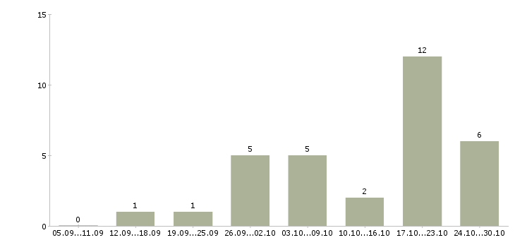 Работа без продаж и вложений Мордовия - Число вакансий Мордовия по специальности без продаж и вложений за 2 месяца