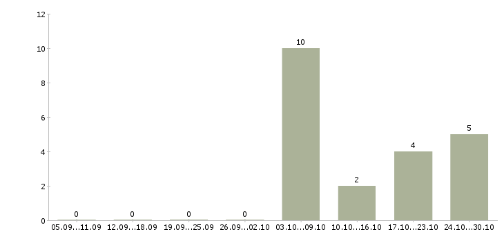 Работа директор регионального центра Санкт-петербург - Число вакансий Санкт-петербург по специальности директор регионального центра за 2 месяца