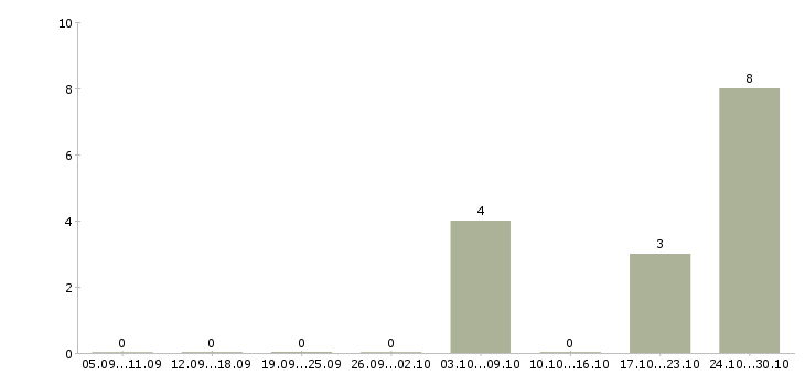 Работа продавец в обувной магазин Санкт-петербург - Число вакансий Санкт-петербург по специальности продавец в обувной магазин за 2 месяца