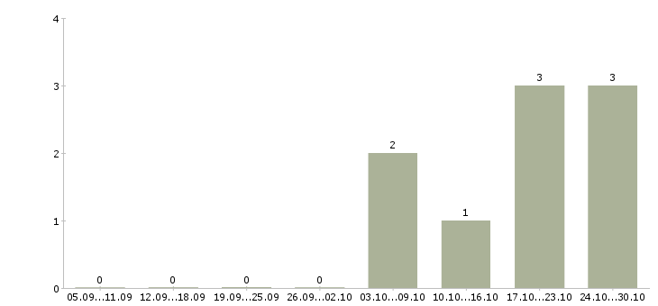 Работа управляющий жилым комплексом Санкт-петербург - Число вакансий Санкт-петербург по специальности управляющий жилым комплексом за 2 месяца