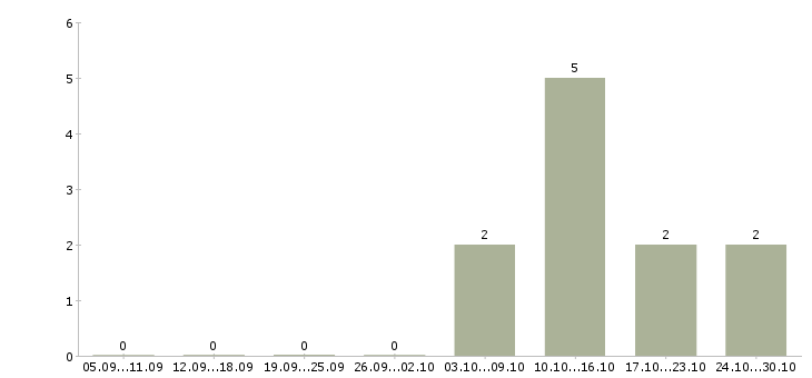 Работа бухгалтер на склад Удмуртия - Число вакансий Удмуртия по специальности бухгалтер на склад за 2 месяца