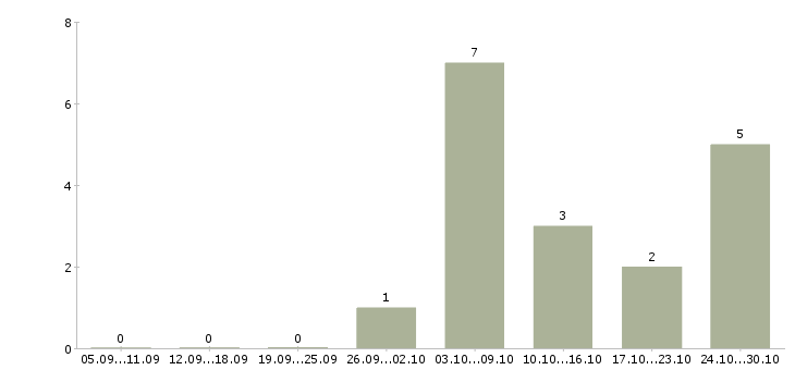 Работа главный менеджер по продажам Удмуртия - Число вакансий Удмуртия по специальности главный менеджер по продажам за 2 месяца