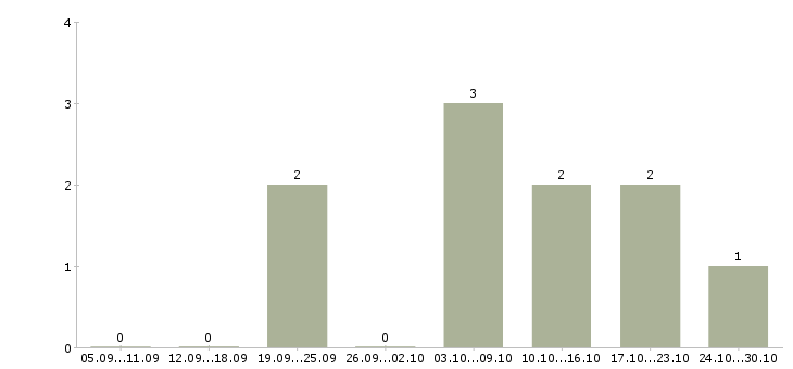 Работа управляющий интернет магазина Чувашия - Число вакансий Чувашия по специальности управляющий интернет магазина за 2 месяца