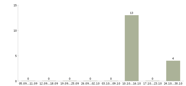 Работа специалист колл центра в Архангельске - Число вакансий в Архангельске по специальности специалист колл центра за 2 месяца