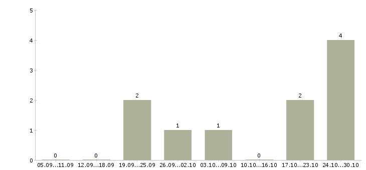 Работа менеджер для развития продаж в Бийске - Число вакансий в Бийске по специальности менеджер для развития продаж за 2 месяца