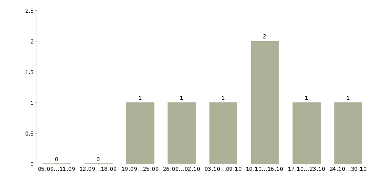 Работа менеджер по привлечению клиентов в Домодедово - Число вакансий в Домодедово по специальности менеджер по привлечению клиентов за 2 месяца