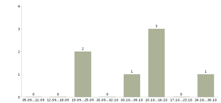 Работа менеджер сети магазинов в Домодедово - Число вакансий в Домодедово по специальности менеджер сети магазинов за 2 месяца