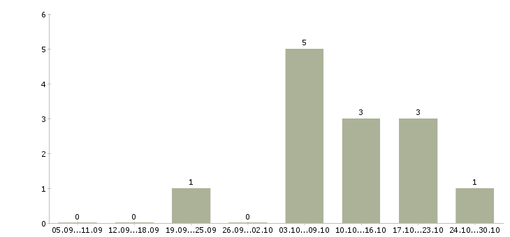 Работа карьера в интернете для всех в Екатеринбурге - Число вакансий в Екатеринбурге по специальности карьера в интернете для всех за 2 месяца